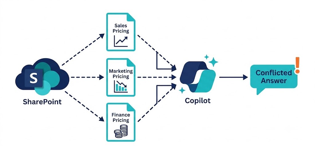 SharePoint content, structure, and permissions feeding into Copilot