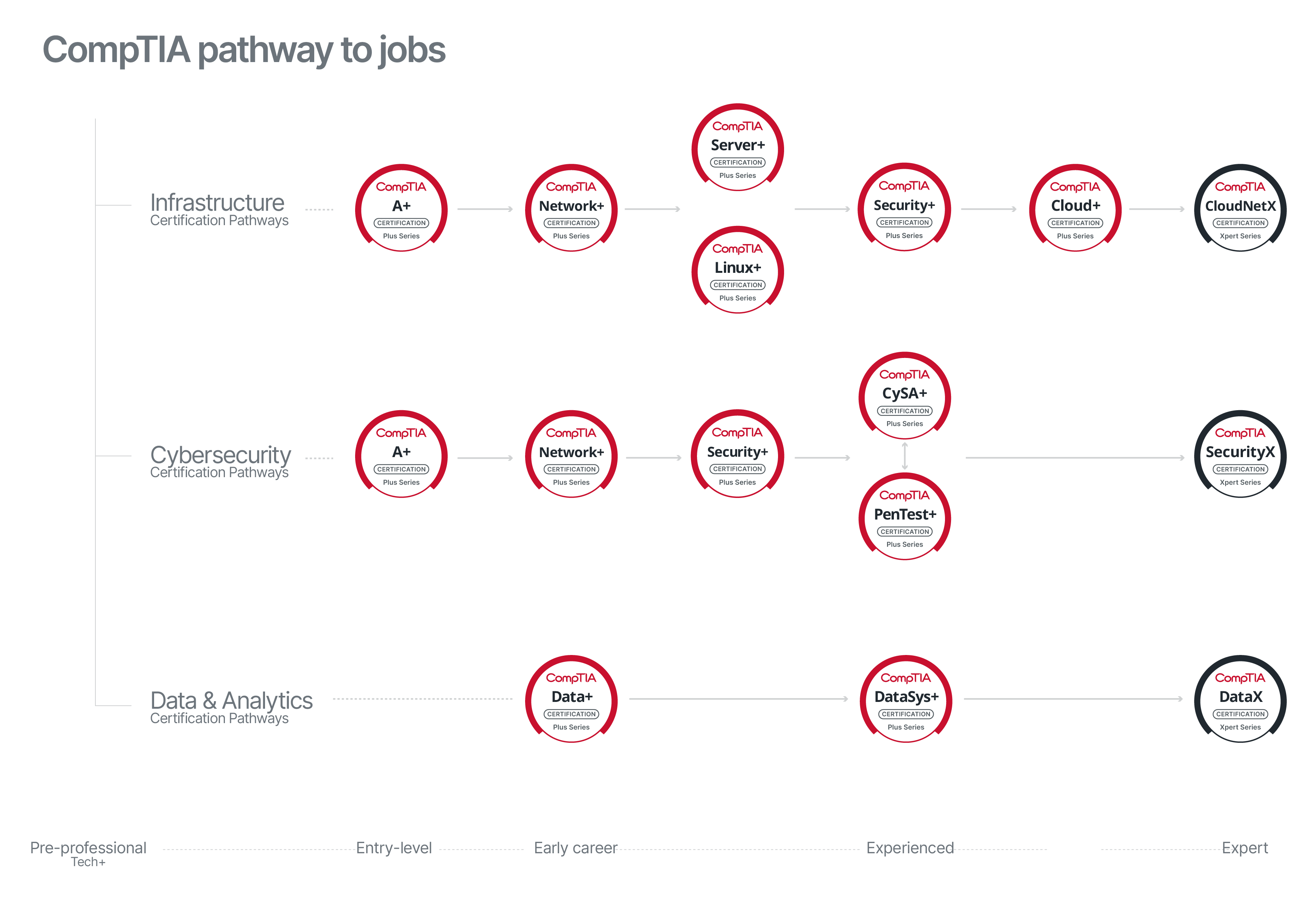 CompTIA Certification Pathways