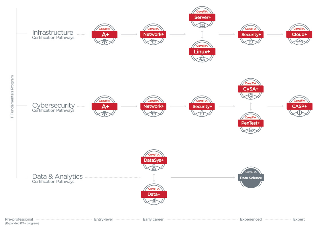 CompTIA Certification Pathways