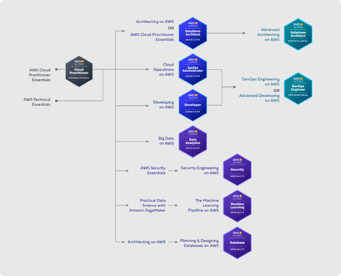 AWS Certification Pathways