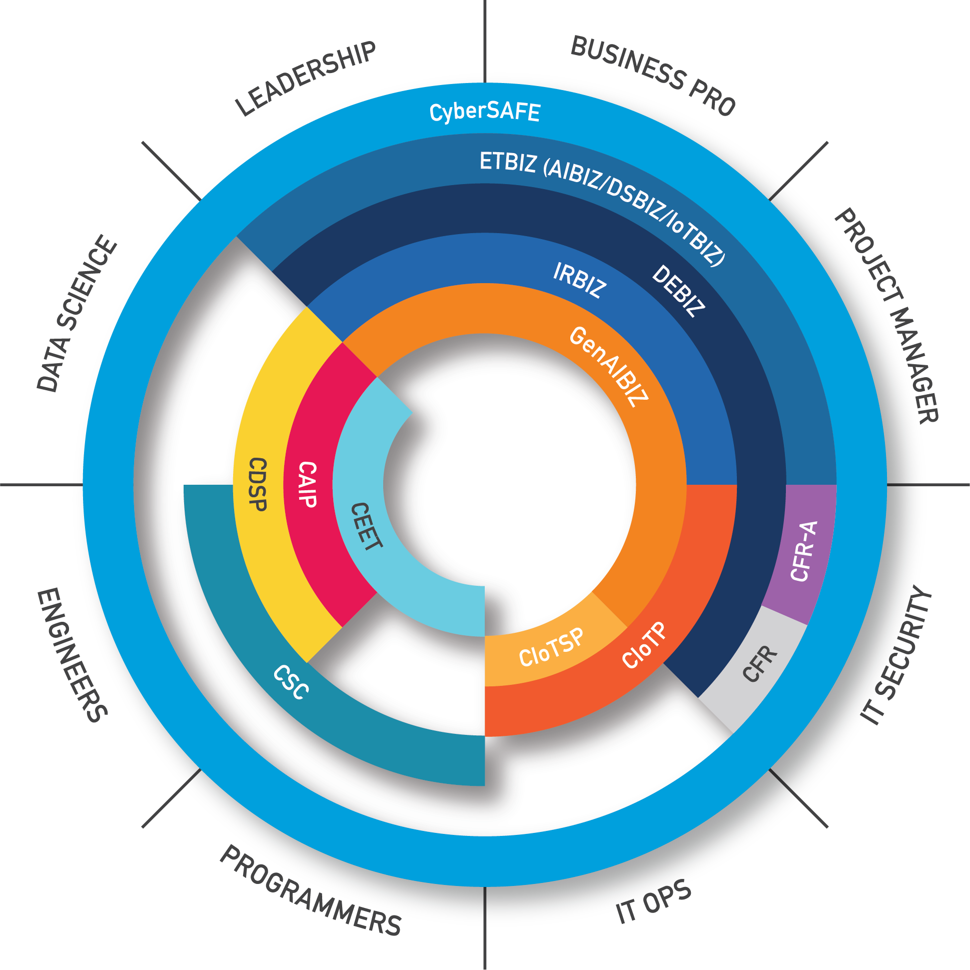 CertNexus Certification Pathways