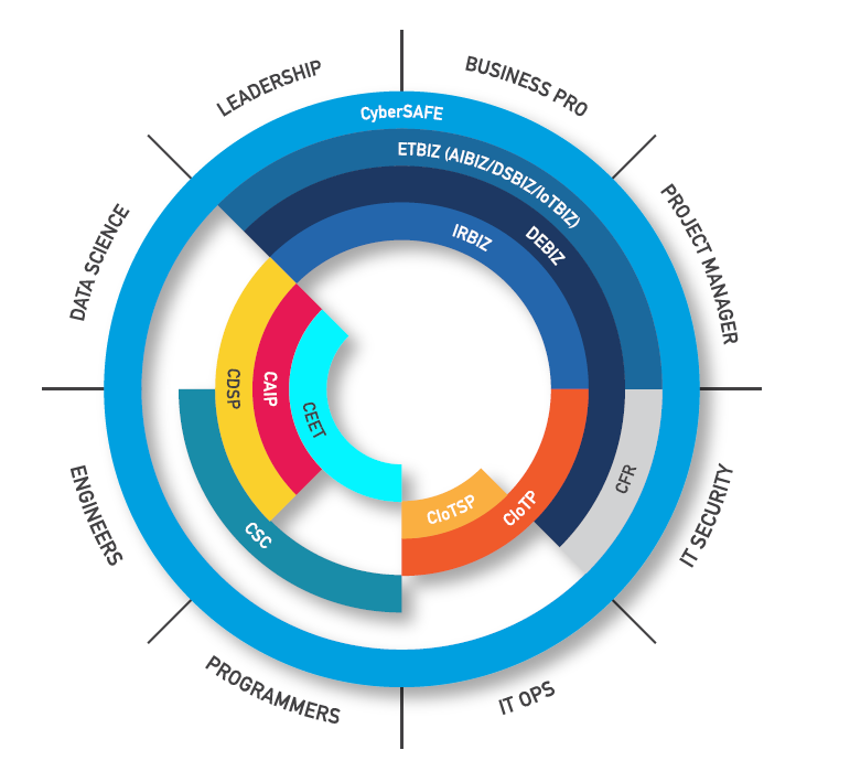 CertNexus Certification Pathways