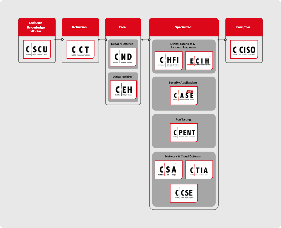 EC-Council Certification Pathways