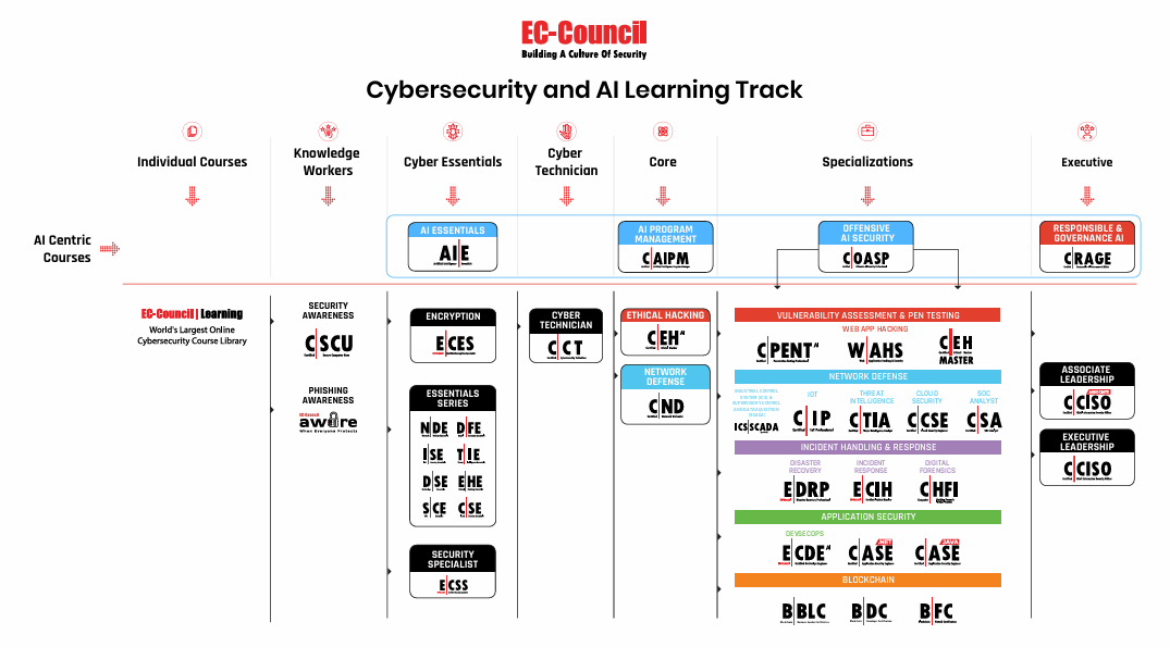 EC-Council Cybersecurity Training