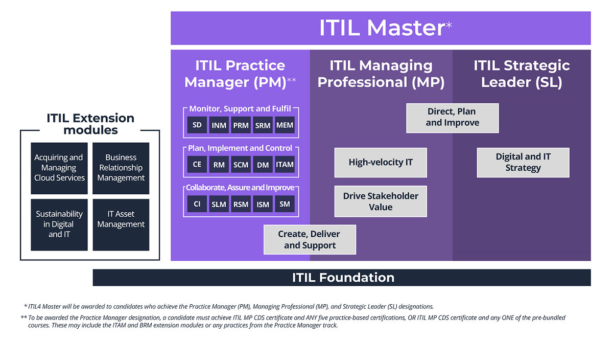 ITIL Certification Chart