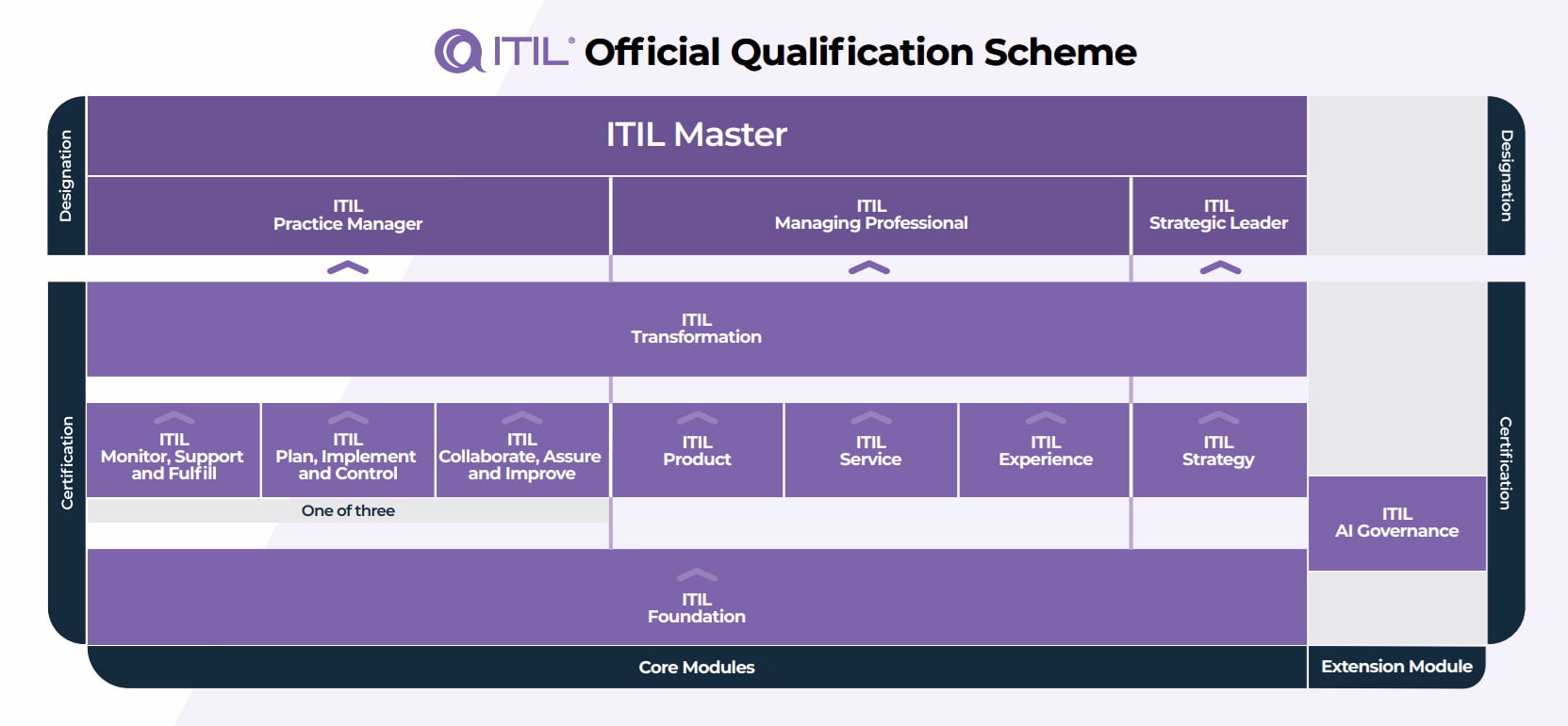 ITIL Certification Chart